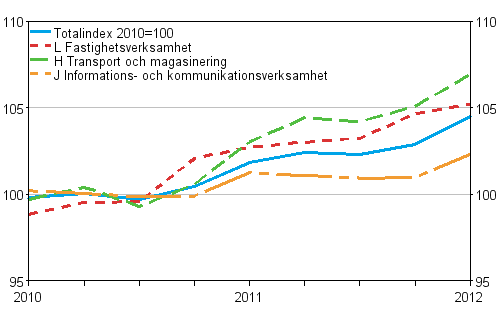 Producentprisindex fr tjnster 2010=100 (TOL 2008), Q1/2010–Q1/2012