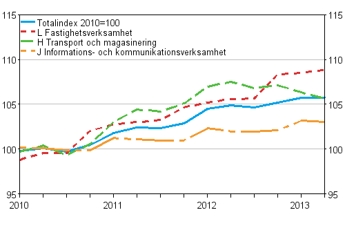 Producentprisindex fr tjnster 2010=100 (TOL 2008), Q1/2010–Q2/2013