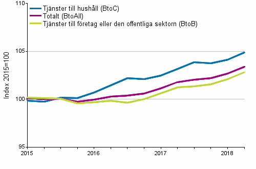 Producentprisindex fr tjnster 2015=100, I/2015–II/2018