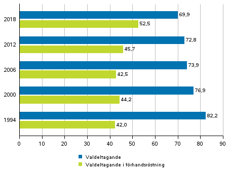 Valdeltagande och frhandsrstande (finska medborgare bosatta i Finland) i frsta valomgngen i presidentvalen 1994–2018, 1:a valet (%)