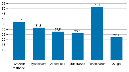 Andel frhandsrstande (finska medborgare bosatta i Finland) av rstberttigade i grupper fr huvudsaklig verksamhet i presidentvalet 2018, 1:a valet (%)
