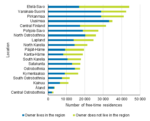 Number of free-time residences owned by private persons by region of location and the owner’s home region in 2017
