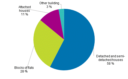 Dwelling of free-time residence owners by type of building 2018, %
