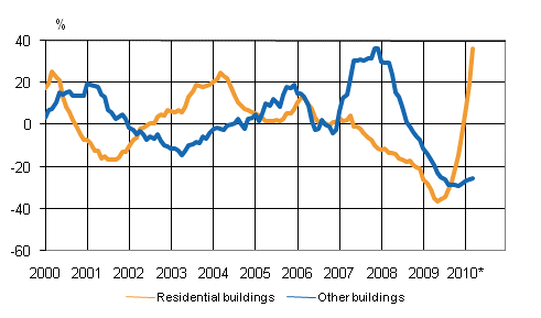 Volume index for newbuilding 2005=100, annual change %