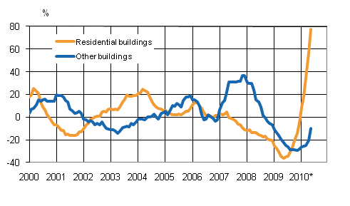 Volume index for newbuilding 2005=100, annual change %