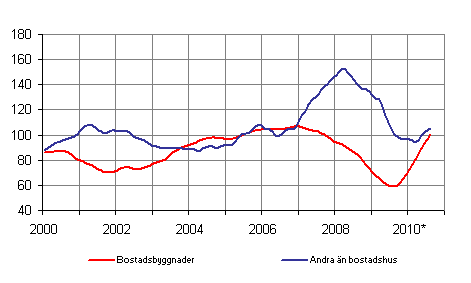 Volymindex för nybyggnad 2005=100, trend¹