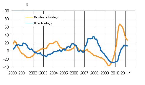 Appendix figure 4. Volume index for newbuilding 2005=100, annual change %