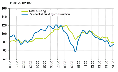 Volume index of newbuilding 2010=100, trend