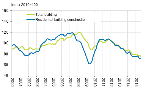 Volume index of newbuilding 2010=100, trend