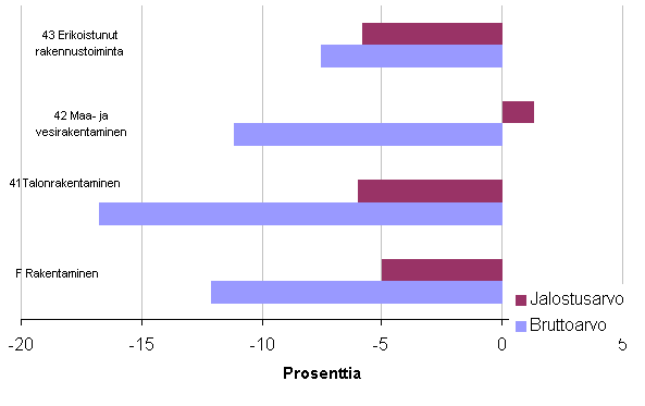 Kuvio 4. Rakentamisen brutto- ja jalostusarvon muutos ptoimialoittain 2009