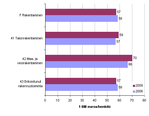 Kuvio 5. Rakentamisen tuottavuus (jalostusarvo/henkil) ptoimialoittain 2008 - 2009