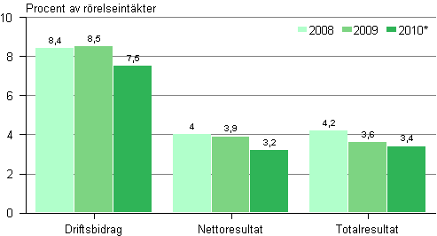 Lnsamhet inom byggverksamhet 2008–2010*