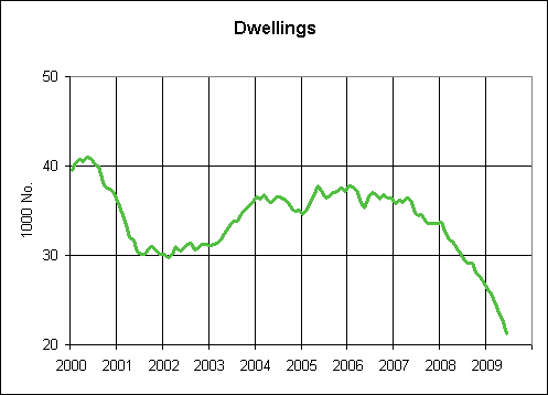 1. Granted building permits for dwellings, variable annual sum (1000 No.)