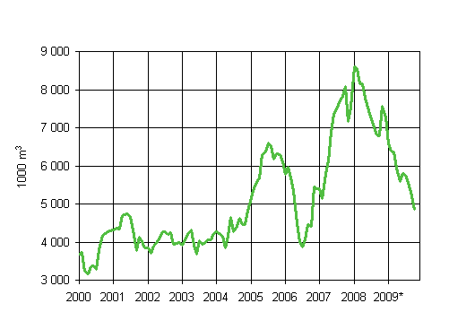 5. Granted building permits for warehouses, variable annual sum (1000 m3 )