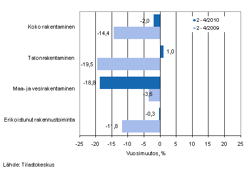 Liikevaihdon vuosimuutos ajanjaksolla 2—4/2010 ja 2—4/2009, % (TOL 2008)