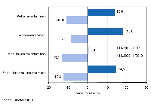 Liikevaihdon vuosimuutos ajanjaksoilla 11/2010–1/2011 ja 11/2009–1/2010, % (TOL 2008)