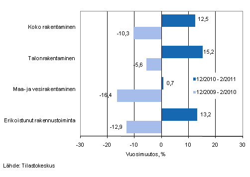 Liikevaihdon vuosimuutos ajanjaksoilla 12/2010 – 2/2011 ja 12/2009 – 2/2010, % (TOL 2008)
