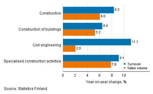 Annual change in working day adjusted turnover and sales volume of construction, September 2021, %