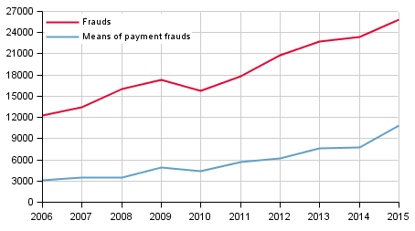Frauds and means of payment frauds in 2006 to 2015
