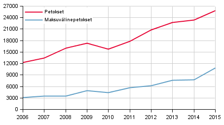 Petokset ja maksuvälinepetokset 2006–2015