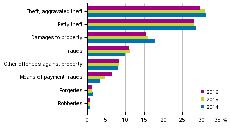 Figure 3. Offences against property 2016 (In total 230,174 offences)