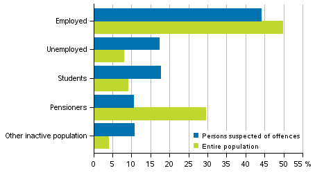 Figure 9. Persons suspected of offences and the entire population by main activity in 2016, aged 15 and over