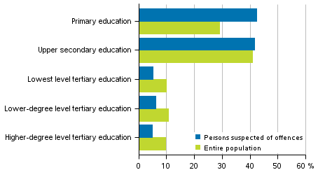 Appendix figure 1. Persons suspected of offences against the Criminal Code and the entire population by level of education in 2016, aged 15 and over