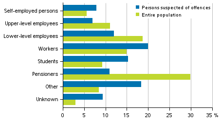 Appendix figure 2. Persons suspected of offences against the Criminal Code and the entire population by socio-economic group in 2016, aged 15 and over