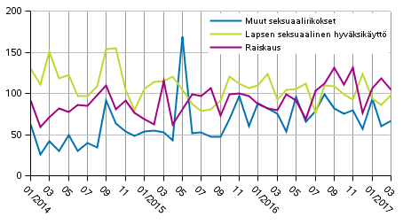 Seksuaalirikokset kuukausittain 2014–2017
