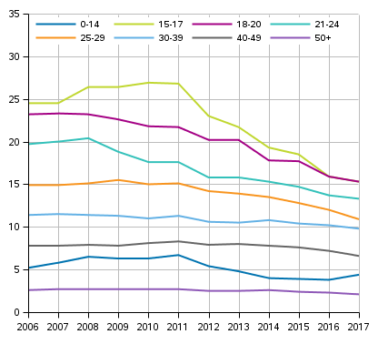 Persons suspected of solved offences against property, proportion per 1,000 population in the age group in 2006 to 2017