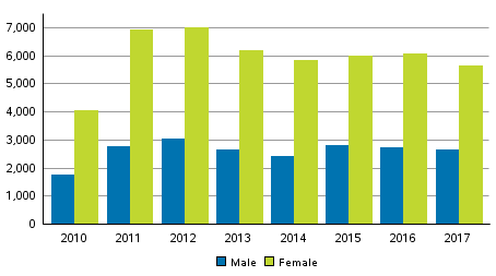 Victims of domestic violence and intimate partner violence by sex in 2010 to 2017