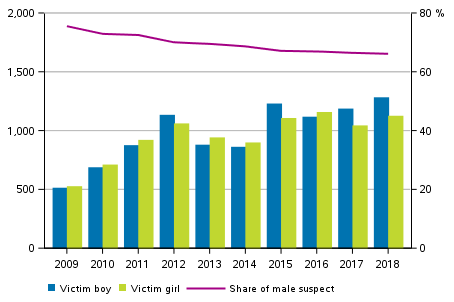 Child victims of domestic violence and intimate partner violence by sex in 2009 to 2018 