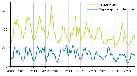 Asuntomurrot kuukausittain 2009–2019