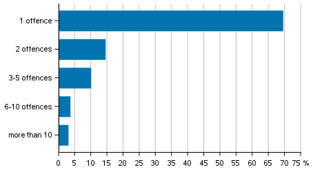 Figure 9. Persons suspected of offences against the Criminal Code by number of offences in 2019, %