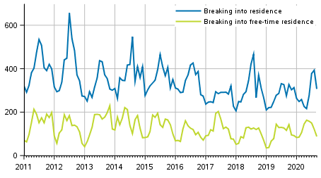 Breaking into residence by month 2011 to 2020