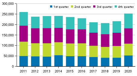 Offences against property by quarter 2011 to 2020