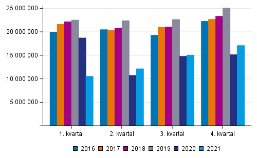 Antal resor inom persontrafiken på järnväg åren 2016–2021 efter kvartal