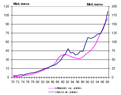 Kotitalouksien ja yritysten lainavelkojen kehitys 1970–2008