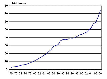 Kotitalouksien käteis- ja talletusvarojen kehitys 1970–2008