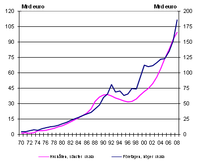 Utvecklingen av hushållens och företagens låneskulder åren 1970–2008