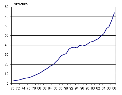 Utvecklingen av hushållens kontant- och insättningsfordringar åren 1970–2008