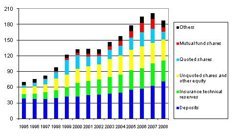 Financial assets of households 1995-2008, EUR billion