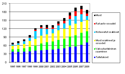 Kotitalouksien rahoitusvarat 1995-2008, mrd euroa
