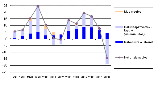 Kotitalouksien rahoitusvarojen muutos 1996–2008, miljardia euroa