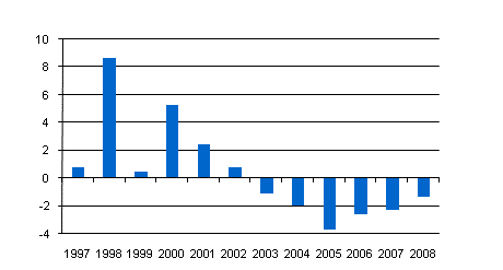 Noterade aktier som företagen emitterad, netto* 1997-2008, miljarder euro
