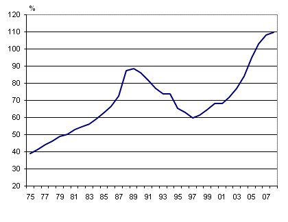 Hushllens skuldsttningsgrad 1975–2008