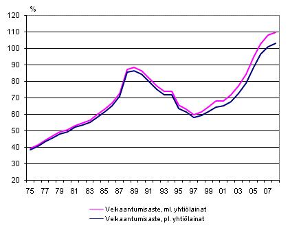 Kotitalouksien velkaantumisaste 1975 - 2008