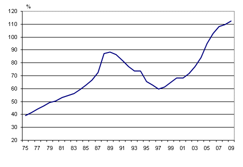 Figurbilaga 4. Hushllens skuldsttningsgrad 1975 - 2009
