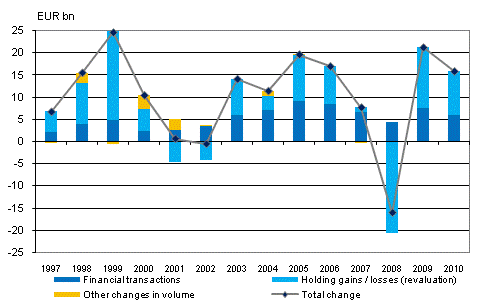 Change in financial assets of households 1997-2010, EUR billion