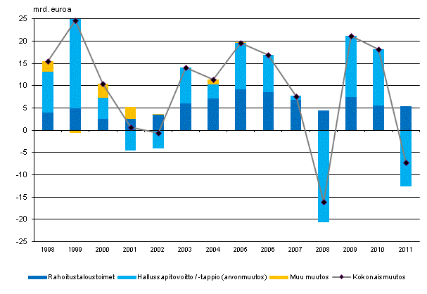  Liitekuvio 2. Kotitalouksien rahoitusvarojen muutos 1998-2011